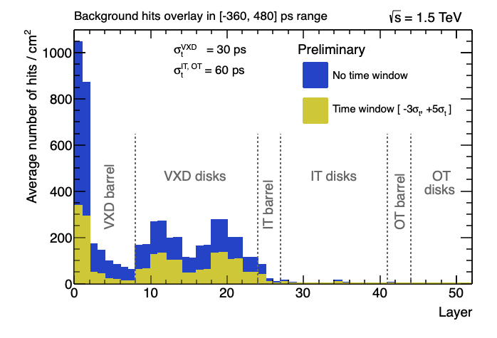 Average density of BIB hits